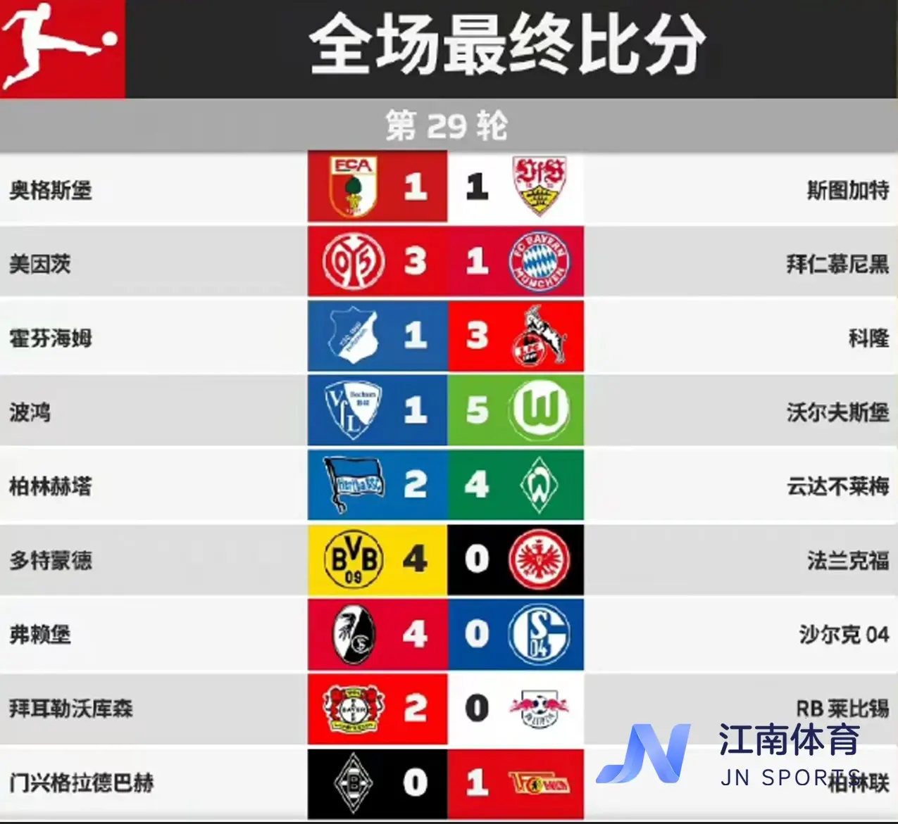 包含RB莱比锡客场大胜，稳固积分榜前列位置的词条