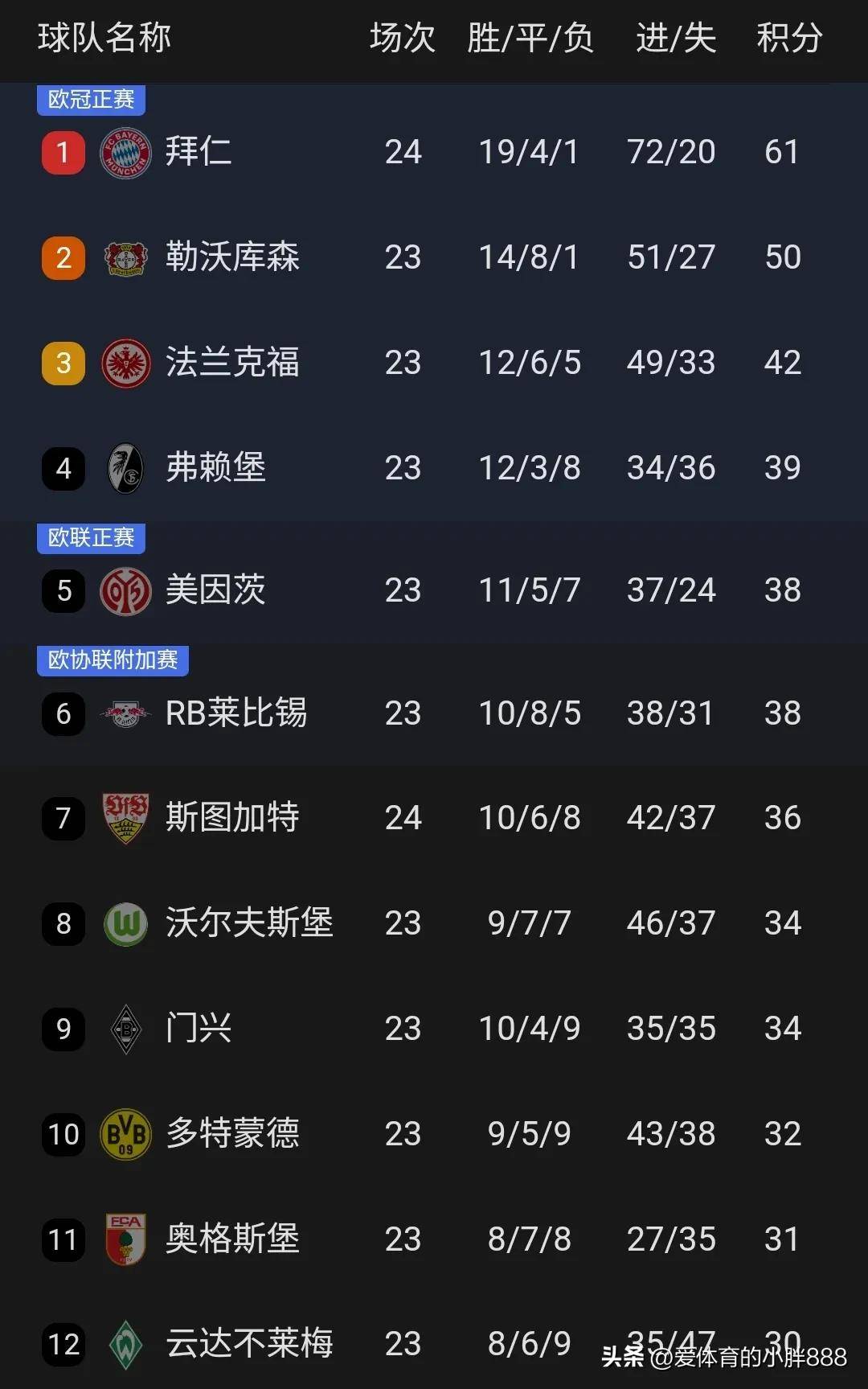 沃尔夫斯堡喜迎胜利，领跑德甲积分榜的简单介绍